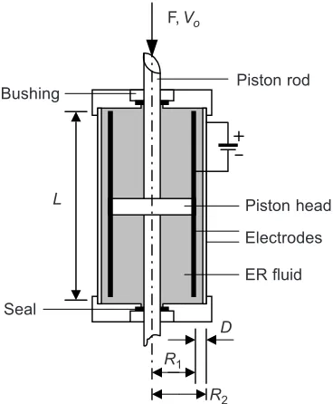 Figure 2Flow mode ER damper