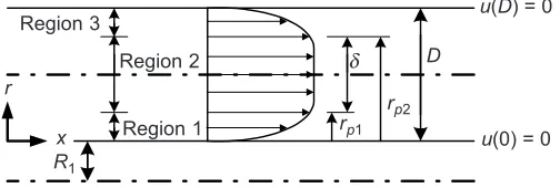 Figure 5Bingham fluid velocity profile