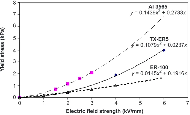 Figure 6Effect of electric field strength to the τy