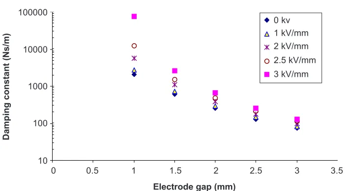 Figure 9Effect of electrode gap variation to the damping constant for various electric field strength