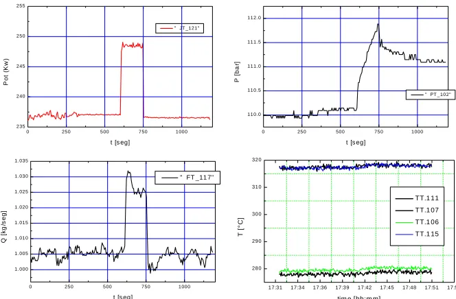 Figure 3: Transient 1: +12 kW perturbation during 150 seconds 