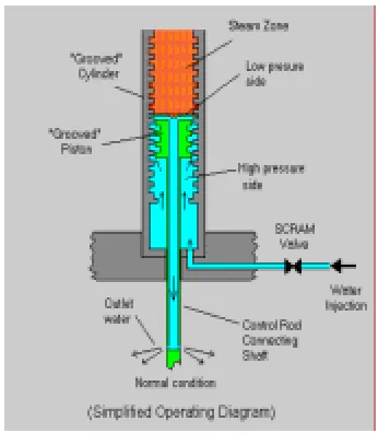 Figure 6: HCRDM Adjust and Control System  