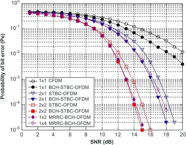 Figure 2Probability of error performance of the proposed system using G22 compared to MRRCschemes and conventional STBC-OFDM