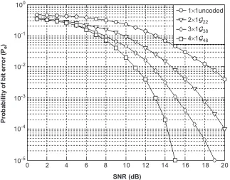 Figure 3Probability of bit error versus SNR for BCH/STBC-OD/FDM systems at 1 bit/sec/Hz, onereceive antenna