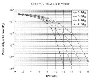Figure 4Probability of bit error versus SNR for BCH/STBC-OD/OFDM systems at 1.5 bit/sec/Hzusing one and two receive antennas