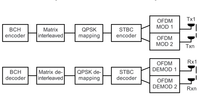 Figure 1Proposed system