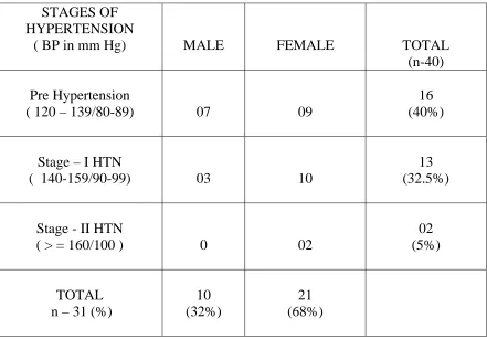TABLE-3 HYPERTENSION IN HYPOTHYROID PATIENTS 