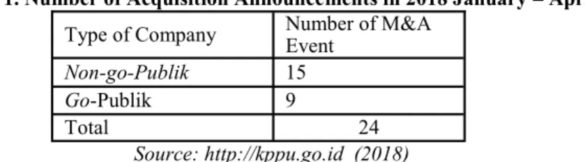 Table 1. Number of Acquisition Announcements in 2018 January – April 