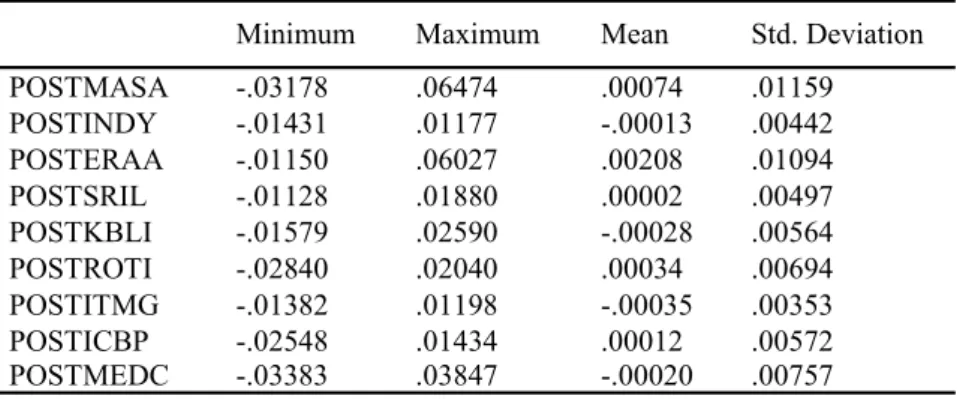 Table 5. Descriptive Statistics of Post-Abnormal Return 