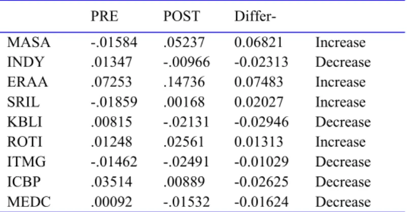 Table 6. The Comparison of Cumulative Abnormal return 