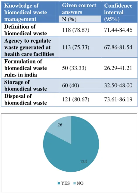 Table 2: Knowledge about biomedical waste generation and legislature (n=150). 