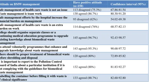 Table 3: Attitude on biomedical waste management.