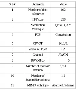 Figure : Performance of BPSK by MISO, MIMO OFDM Channel  