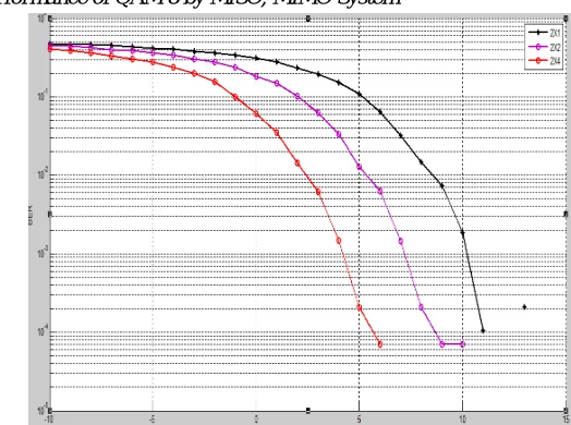 Figure-5.1(B): Performance of BPSK by MISO, MIMO System 