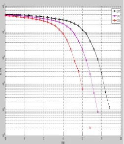 Figure-5.4: Performance of QAM16 by MISO, MIMO 