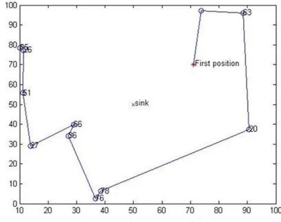 Figure 2 MA-LEACH Clustering Time versus Round 