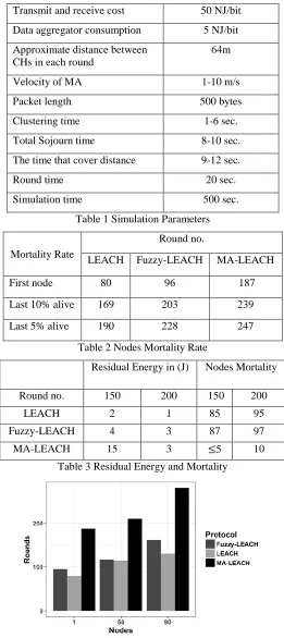 Table 1 Simulation Parameters 