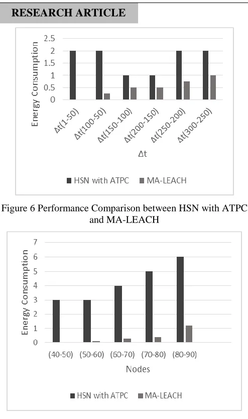 Figure 7 A Performance Comparison between HSN with ATPC and MA-LEACH 