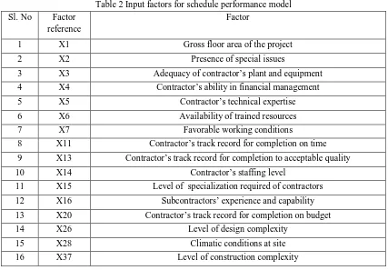 Table 2 Input factors for schedule performance model 
