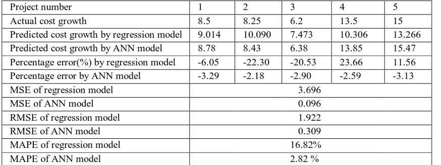 Table 6.Comparison of cost performance models 