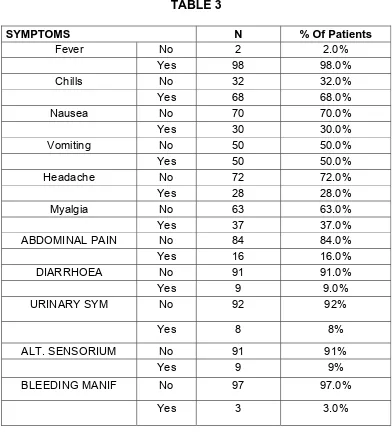 TABLE 3 SYMPTOMS 