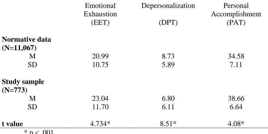 Table 4.2   