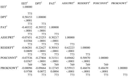 Table 4.4 Bivariate Correlations_ 
