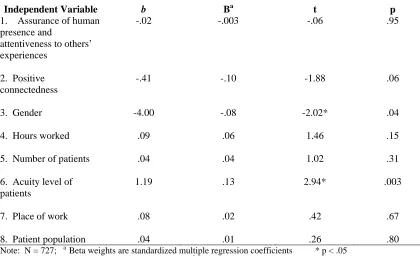 Table 4.5 Regression Analyses Predicting Emotional Exhaustion Dimension of Burnout  