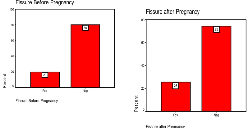 Fig. 1-2. Levels of Hemorrhoid after and before pregnancy