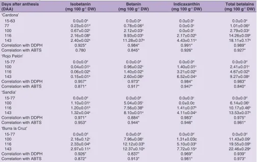 Table 1: (Continued)