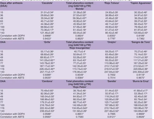 Table 2: Evolution of total phenolics content of twelve red prickly pear fruit accessions from very immature to ripe