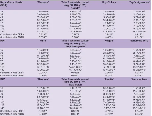 Table 3: Evolution of total flavonoids content of twelve red prickly pear fruit accessions from very immature to ripe