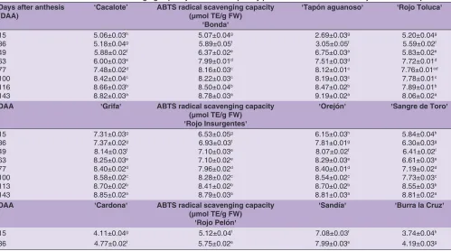 Table 4: Evolution of DPPH radical scavenging capacity of twelve red prickly pear fruits from very immature to ripe
