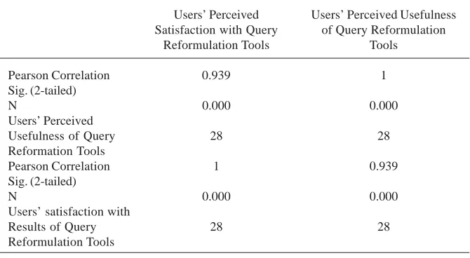 Table 9. Pearson’s correlation coefficient (r) for exploring the relationship betweenusers’ perceived usefulness of reformulation tools and their satisfaction with results