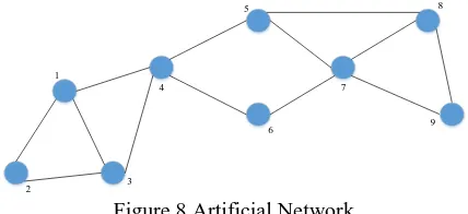 Figure 8 Artificial Network 
