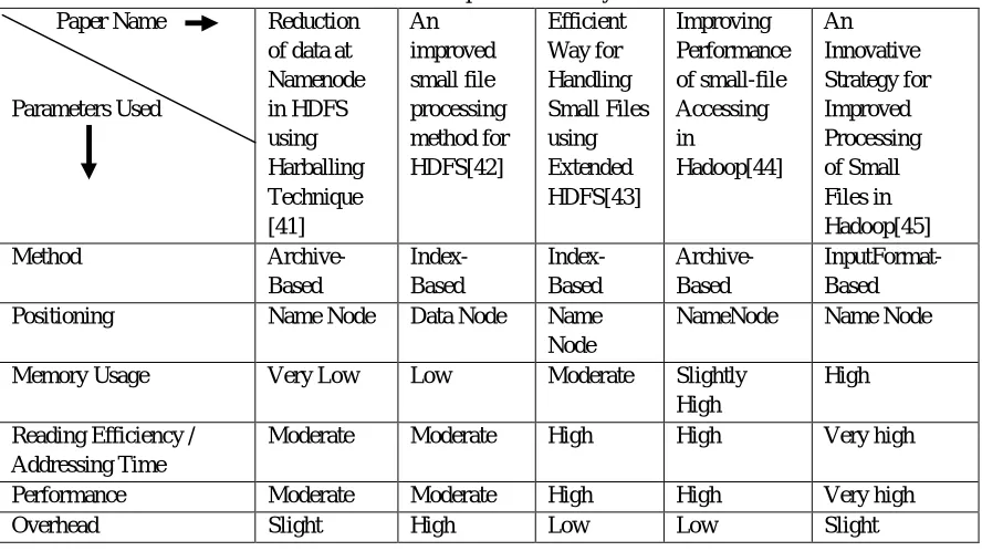 Table 2 shows the comparative analysis of five methods to deal with small files problem in HDFS
