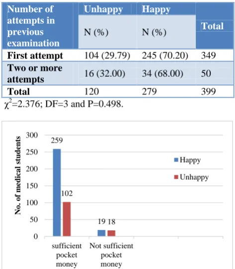 Table 2: Level of happiness compared with number of attempts in previous examinations