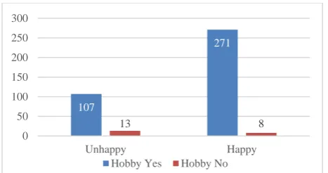 Figure 3: Level of happiness compared with hobby of the participants.  χ2=10.67; DF=1 and p=0.001