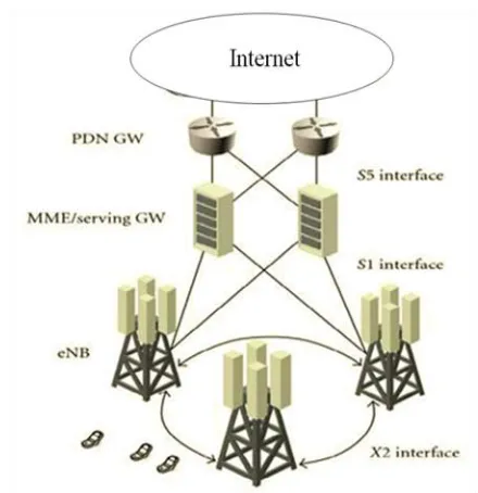 Figure 1: LTE System Architecture Release 8 [17, 18] 