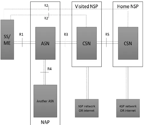 Figure 2: WiMAX network [20, 21] 