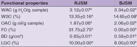 Table 3: Functional properties of raw (RJSM) and boiled (BJSM) jackfruit seed meal determined at 25°C.