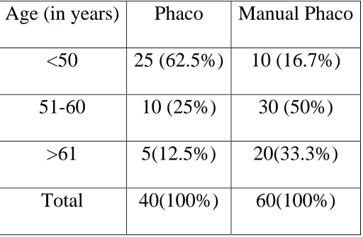 Table – 2 Age incidence 