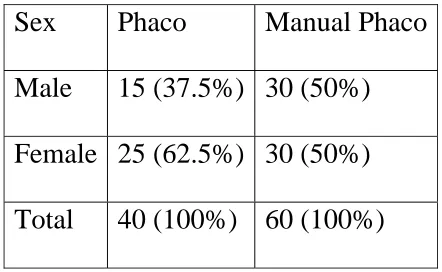 Table – 3 Sex incidence 