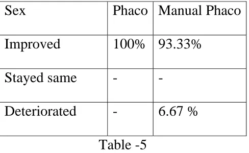 Table -5 Visual Acuity status -  40th day 