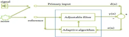 FIGURE 2: Proposed Two Stage Adaptive Noise Canceller for ECG denoising 