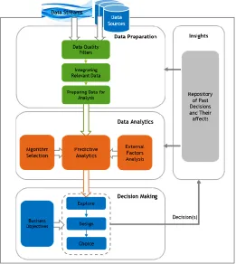 Figure 1 Framework for Effective Big data Analytics for Decision Support Systems 