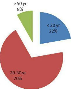 Fig. 6: Intracranial hemorrhag between two genders