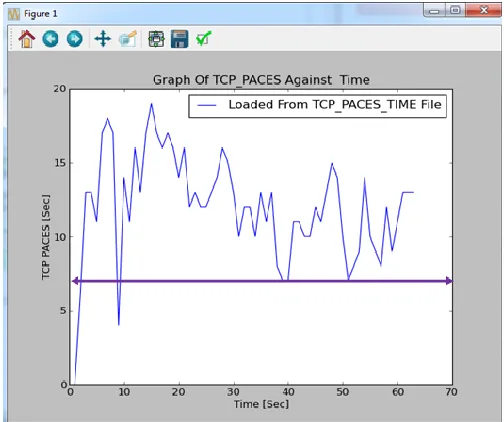 Figure 11: Observation Instant-2 TCP Pacing Threshold 