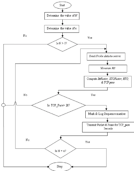 Figure 2: Data Flow Diagram of the Algorithm 