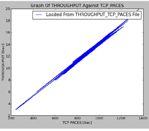 Figure 5: Results for TCP Pacing of Nine Seconds 